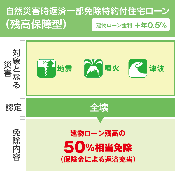 自然災害時返済一部免除特約付住宅ローン(残高保証型)、対象となる災害、認定、免除内容