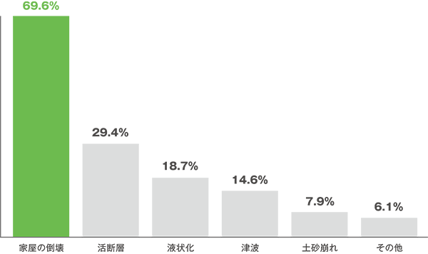 自分の家についての不安