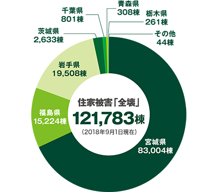 東日本大震災の被害状況