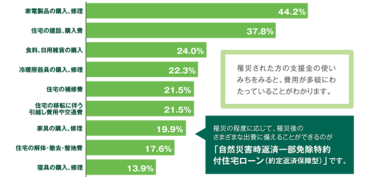 世帯が受給した基礎支援金の用途