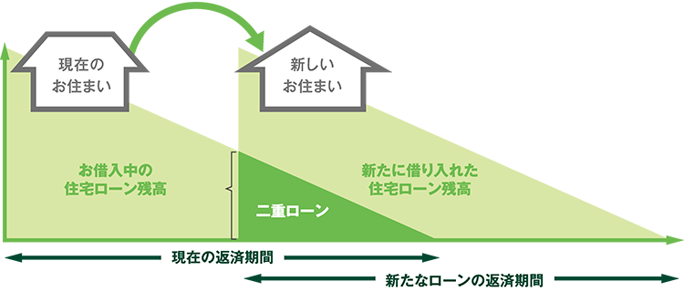 「二重ローン」となる場合