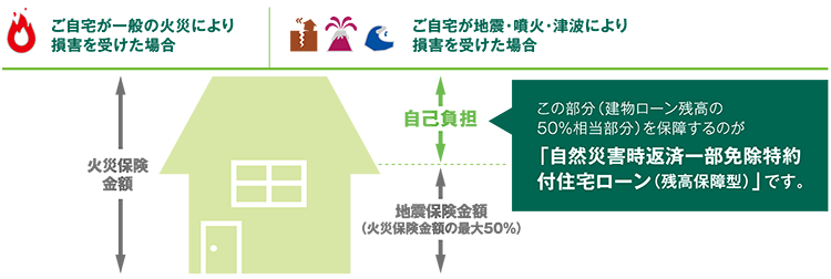 ご自宅が一般の火災により損害を受けた場合 ご自宅が地震・噴火・津波により損害を受けた場合