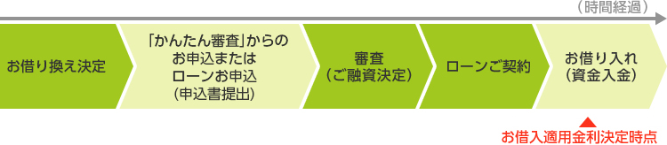 お借り換えが決定し、ローンお申込(申込書提出)、審査(ご融資決定)、ローンご契約後にお借り入れ(資金入金)となります。この時点でお借入適用金利が決定されます。