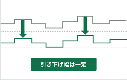 引き下げ幅は一定