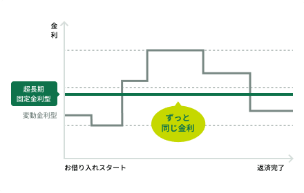ずっと同じ金利