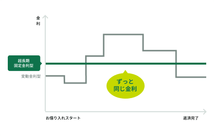 金利 住宅ローン 三井住友銀行