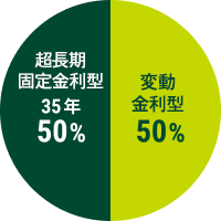 変動金利型50%、超長期固定金利型35年50%