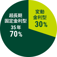 変動型金利型30%、超長期固定金利型35年70%