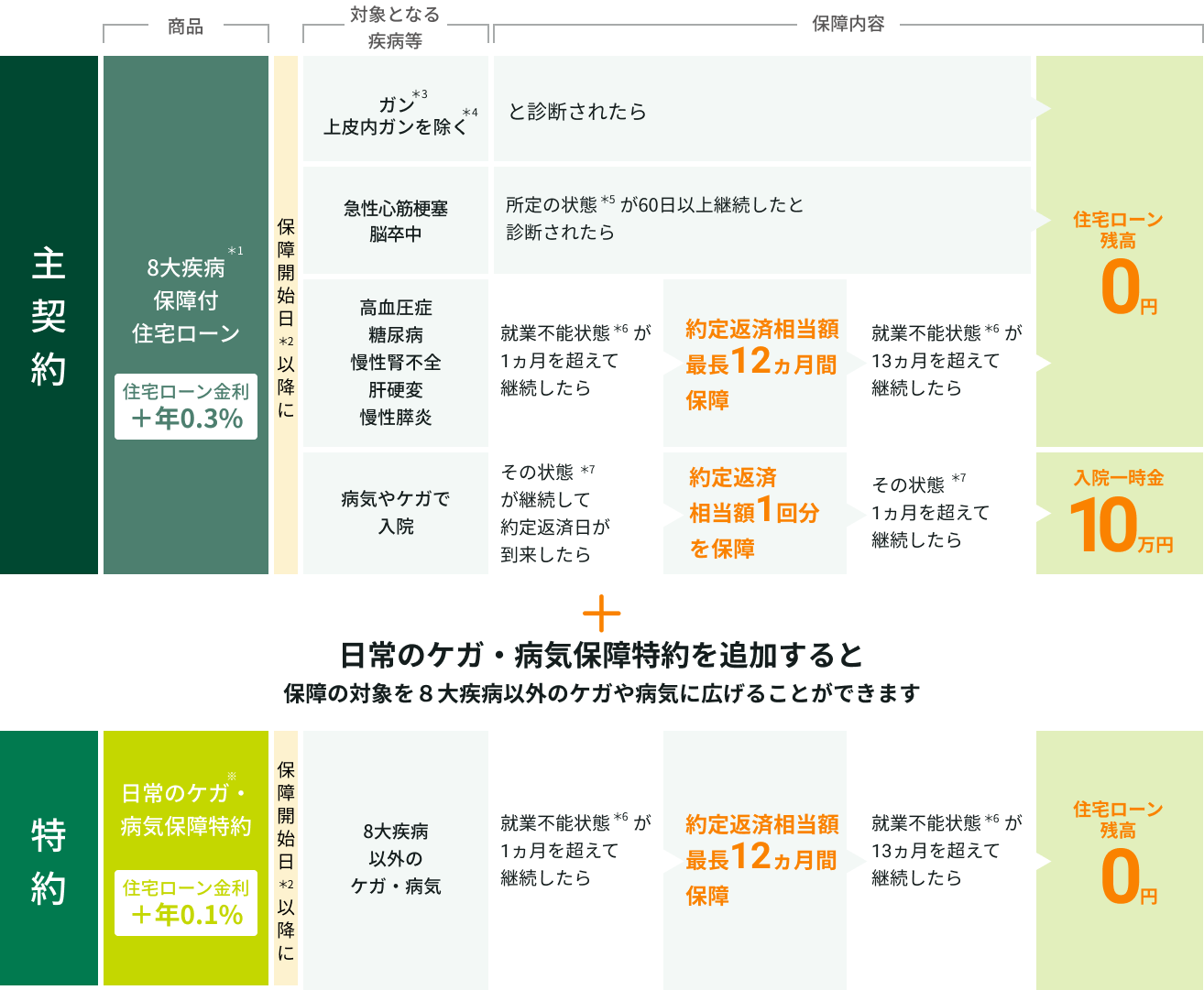 8大疾病保障付住宅ローンは住宅ローン金利+年0.3%。特約付与では、住宅ローン金利+年0.1%。