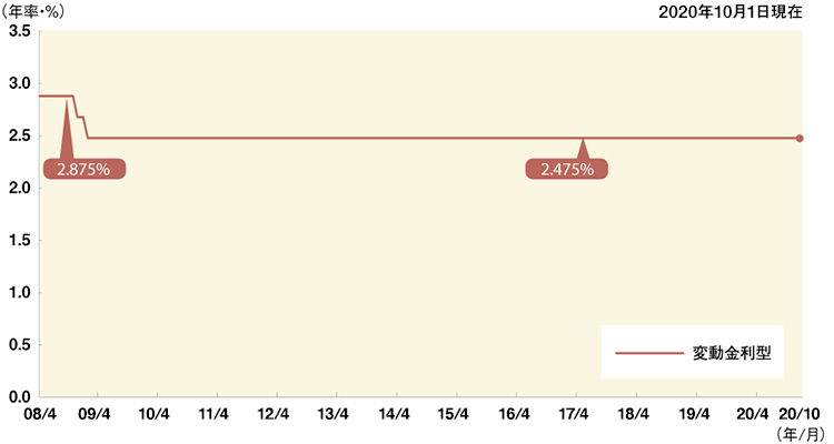 変動金利型の店頭金利の推移（2008年4月〜2020年10月）