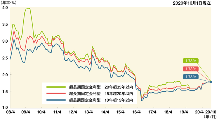 超長期固定金利型の店頭金利の推移（2008年4月〜2020年10月）