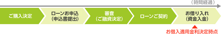 ご購入が決定し、ローンお申込(申込書提出)、審査(ご融資決定)、ローンご契約後にお借り入れ(資金入金)となります。この時点でお借入適用金利が決定されます。