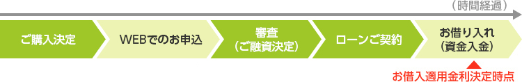 ご購入が決定し、「住宅ローン審査申込アプリ」からのお申込、審査(ご融資決定)、ローンご契約後にお借り入れ(資金入金)となります。この時点でお借入適用金利が決定されます。