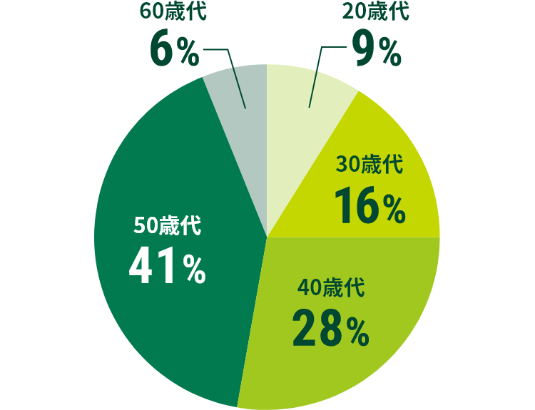 20Α 9% 30Α 16% 40Α 28% 50Α 41% 60Α 6%