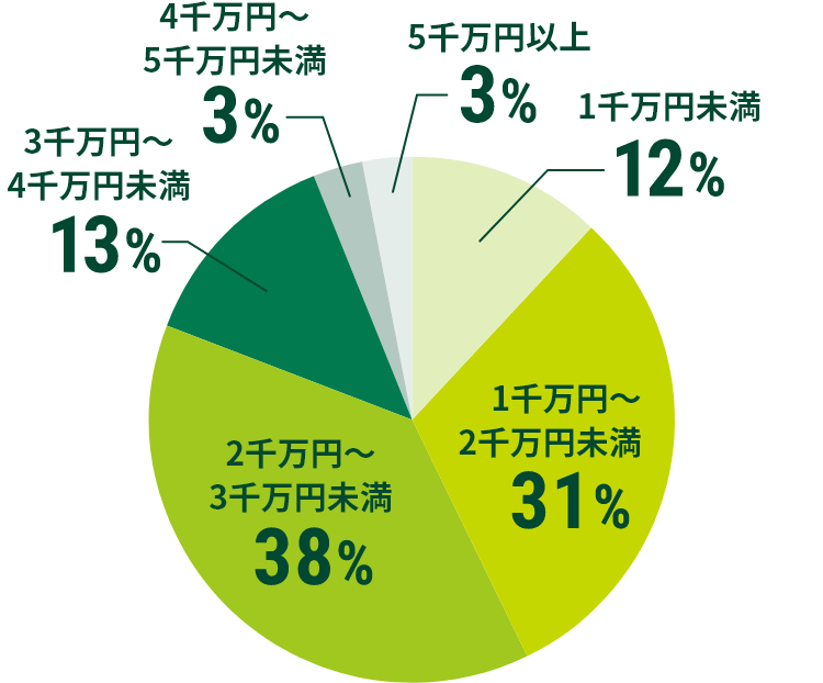 1疜~ 12% 1疜~`2疜~ 31% 2疜~`3疜~ 38% 3疜~`4疜~ 13% 4疜~`5疜~ 3% 5疜~ȏ 3%