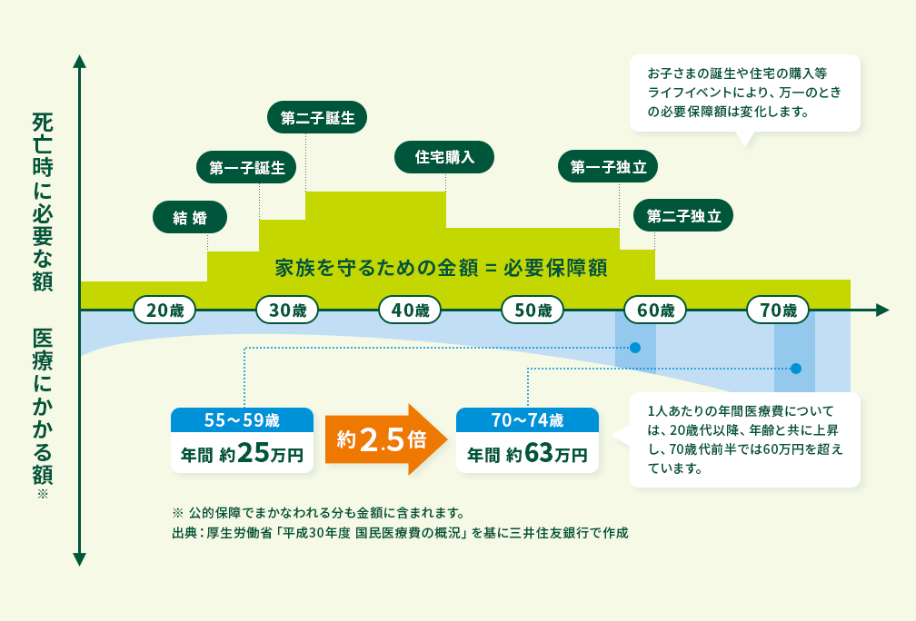 住宅ローン 返済計画 保障準備 の見直し 三井住友銀行