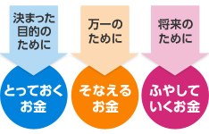 決まった目的のためにとっておくお金/万一のためにそなえるお金/将来のためにふやしていくお金