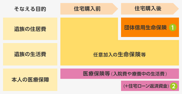 住宅購入後の保障準備、遺族の住居費は団体信用生命保険(ご留意点1)で、遺族の生活費は任意加入の生命保険等で、本人の医療保障は入院費や療養中の生活費に加えて住宅ローン返済資金(ご留意点2)を考慮して医療保険等を見直しましょう。