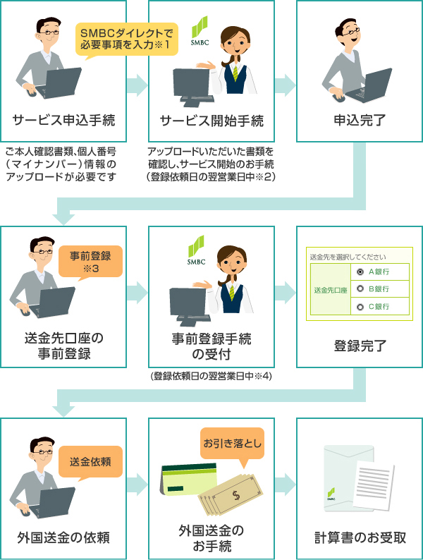 サービス申込手続→SMBCダイレクトで必要事項を入力※1→サービス開始手続→申込完了→送金先口座の事前登録→事前登録手続の受付→登録完了→外国送金の依頼→外国送金のお手続き→計算書のお受取