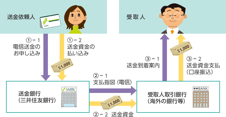 T[rX\葱→SMBC_CNgŕKv́1→T[rXJn葱→\→̎Oo^→Oo^葱̎t→o^→Ö˗→Ô葱→vẐ