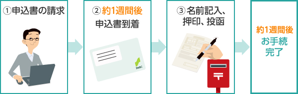 1.申込書の請求→約1週間後、2.申込書到着→3.名前記入、押印、投函→約1週間後、お手続完了
