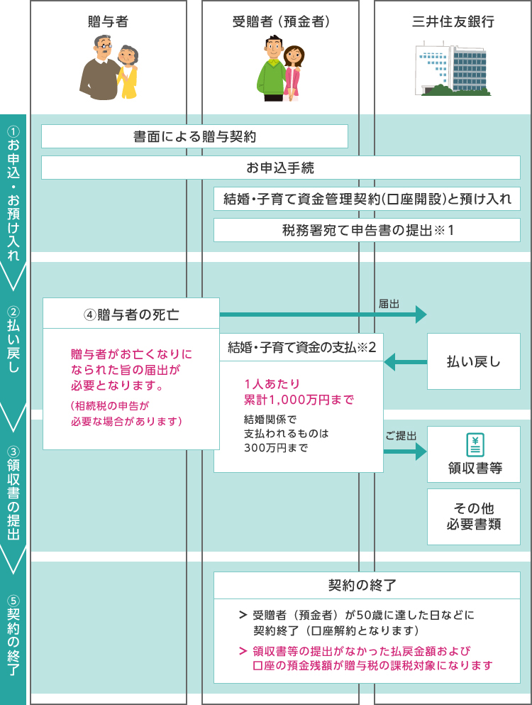 普通預金 結婚 子育て資金贈与非課税口 三井住友銀行