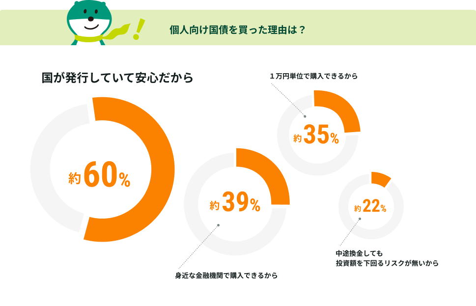 l𔃂ŔHiusĂĈSv60%Aug߂ȋZ@ւōwł邩v39%Au1~Pʂōwł邩v35%AurĂz郊XNv22%j