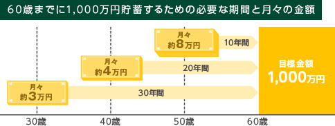 60΂܂ł1,000~~邽߂̕KvȊԂƌX̋z