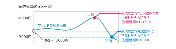 配信価額のイメージ