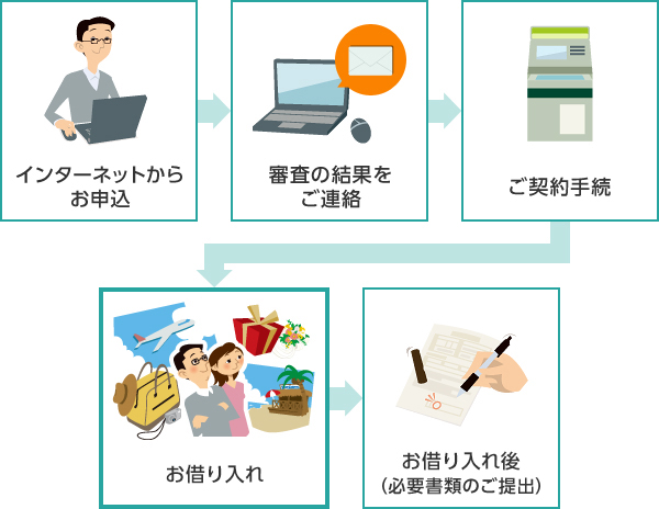 フリーローン 無担保型 三井住友銀行