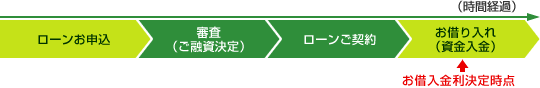 1.ローンお申込 2.審査(ご融資決定)3.ローンご契約 4.お借り入れ(資金入金)。お借入金利はお借り入れのタイミングで決定いたします。