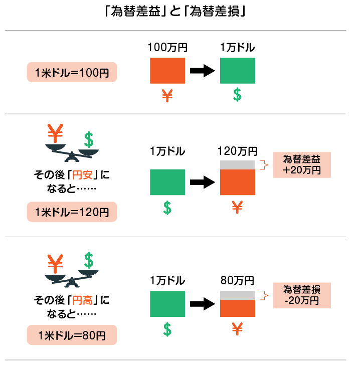 為替差益と為替損益とは