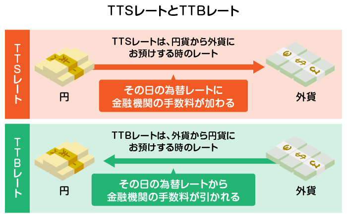 TTSレートとTTBレートについて解説