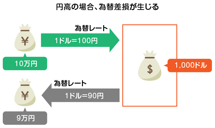 円安の場合、為替差損が生じる