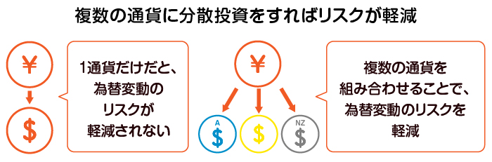 複数の通貨に分散投資すればリスクが軽減