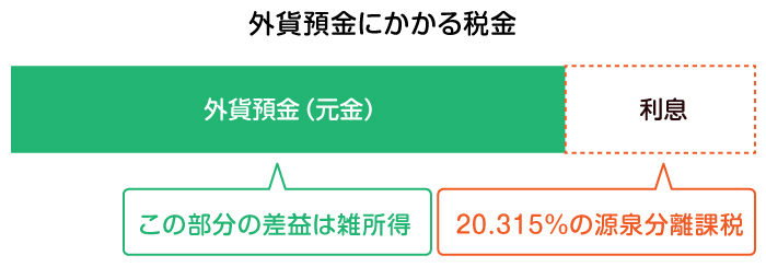 外貨預金にかかる税金