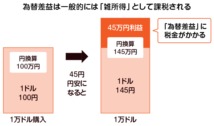 為替差益は課税対象