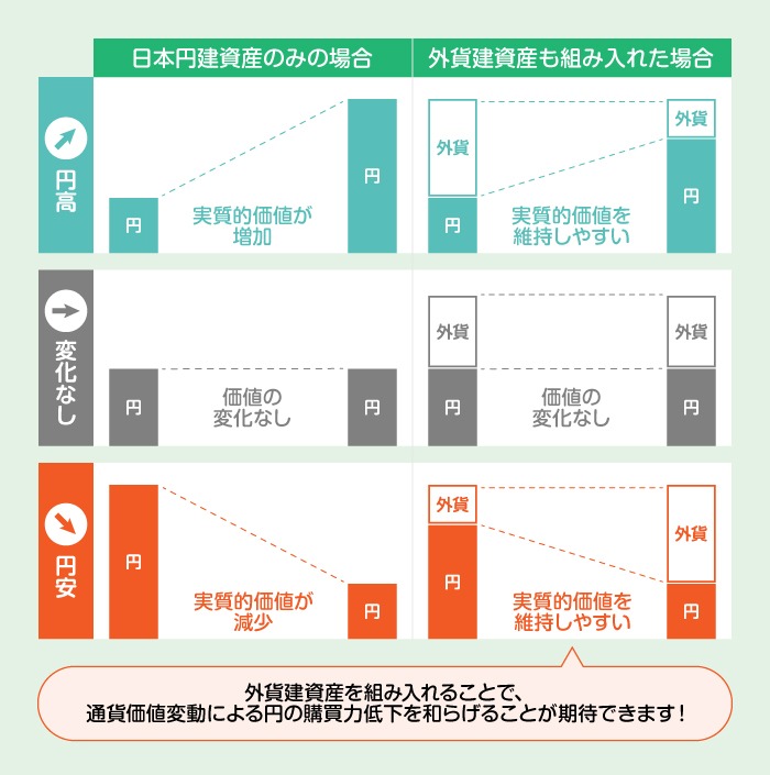 �O�݌����Y��g�ݓ���邱�ƂŁA �ʉ݉��l�ϓ��ɂ��~�̍w���͒ቺ��a�炰�邱�Ƃ����҂ł��܂�!