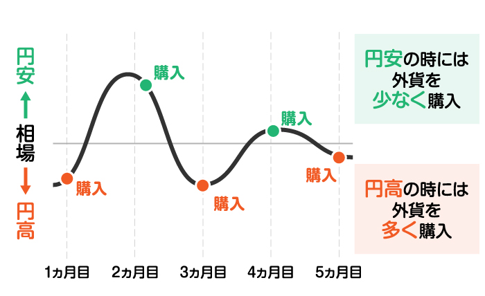 �ʉ݂ƍw�������𕪎U