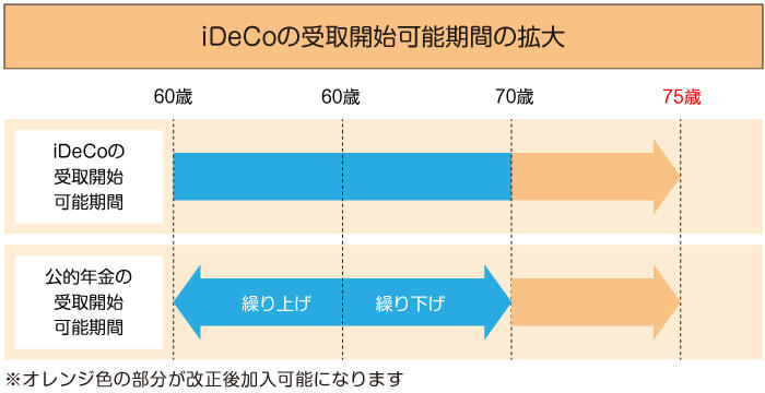 iDeCoの受取開始可能期間の拡大