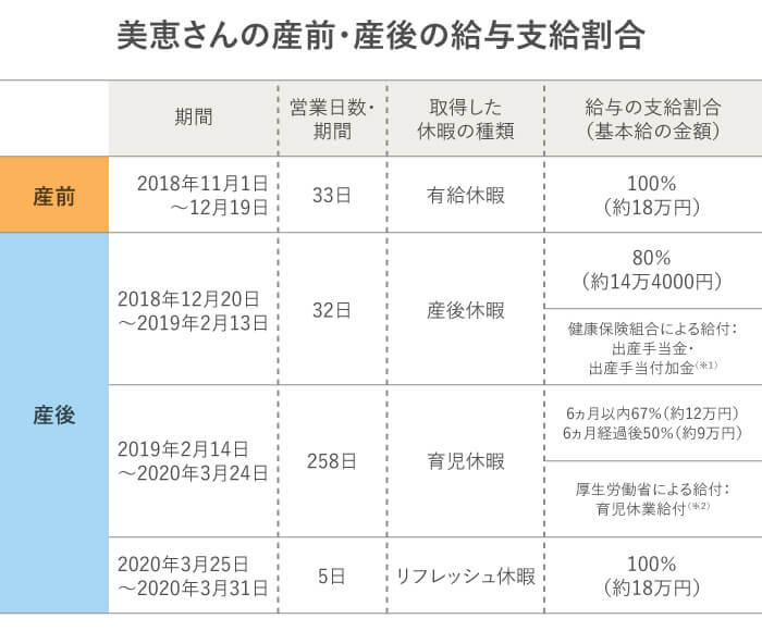 美恵さんの産前・産後の収入と手当の支給割合