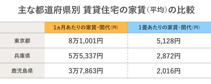 主な都道府県別 賃貸受託の家賃（平均）の比較