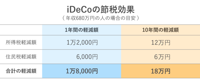 iDeCo̐ߐŌʁiN680~̐l̏ꍇ̖ڈj