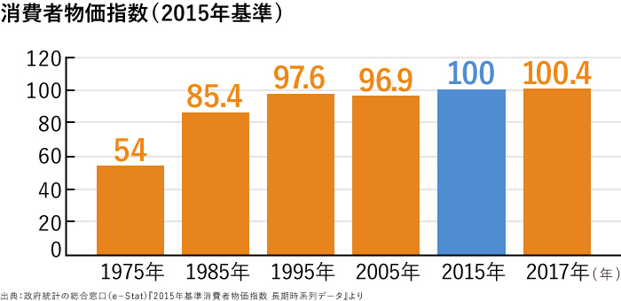 消費者物価指数(2015年基準)のグラフ