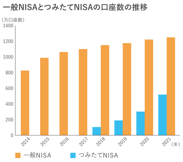 一般NISAとつみたてNISAの口座数の推移