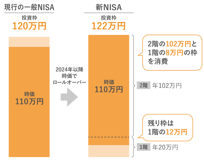 122~ȉ̏ꍇ̃[I[o[̐}