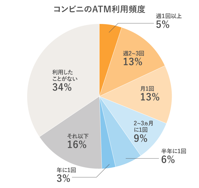 預金の引き出しや振込にかかる手数料って？ おトクにするには？：三井