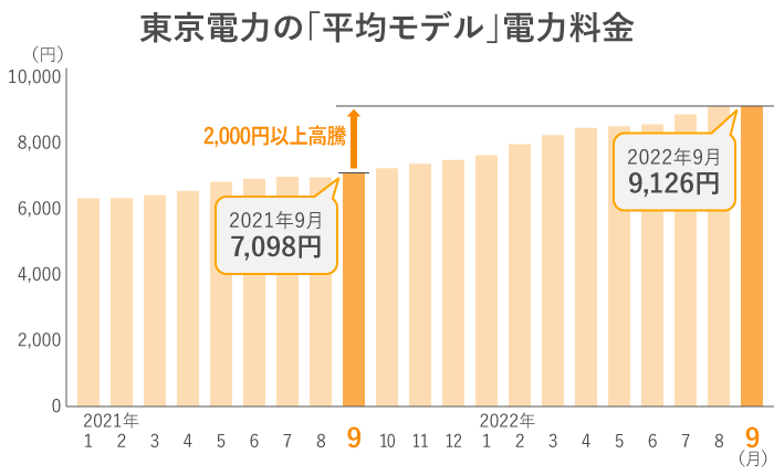 東京電力の「平均モデル」電力料金