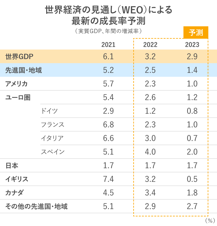 世界経済の見通し（WEO）による最新の成長率予測