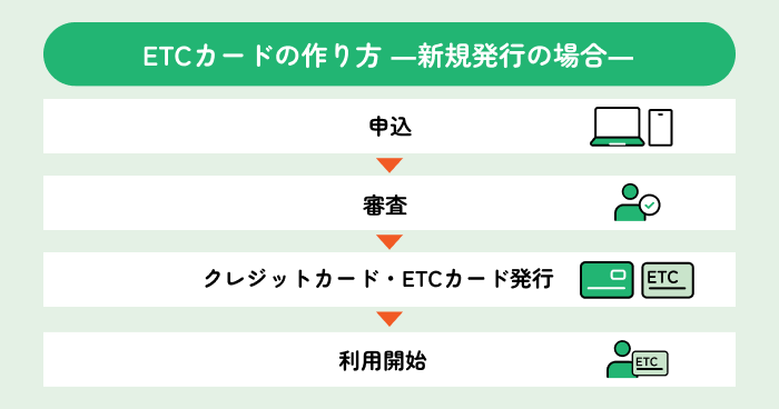 ETCカードの作り方 ―新規発行の場合―